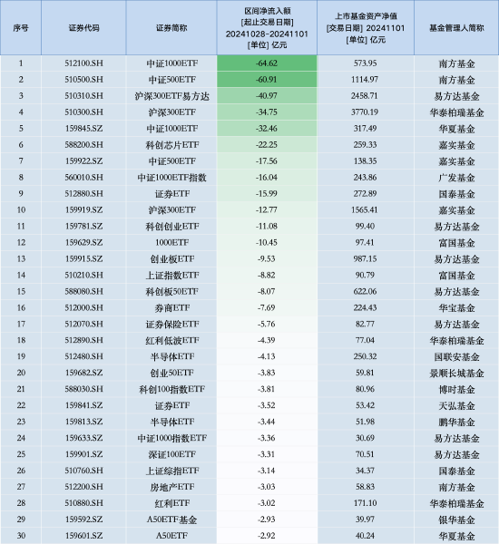 最不受歡迎ETF：上周南方中證1000ETF遭凈贖回64.62億元，南方中證500ETF遭凈贖回60.91億元（名單）