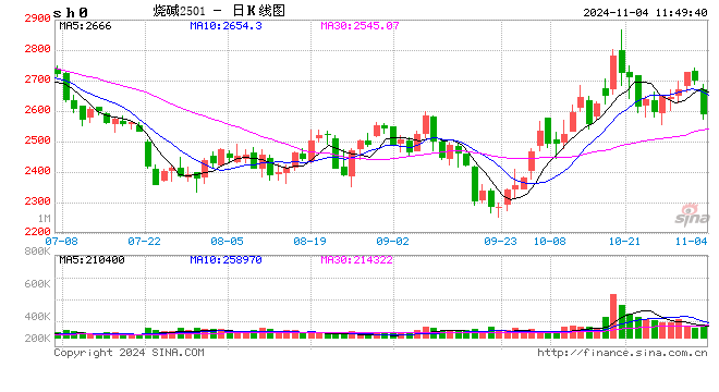 午評(píng)：燒堿跌超4% 雞蛋漲超3%