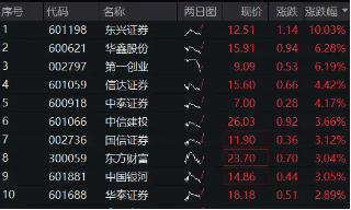 “旗手”再拉升，東興證券漲停，券商ETF（512000）漲超2%，機(jī)構(gòu)：看好業(yè)績估值雙升的券商