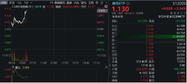 “旗手”再拉升，東興證券漲停，券商ETF（512000）漲超2%，機(jī)構(gòu)：看好業(yè)績估值雙升的券商