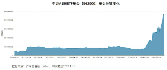 11月“基金圈”勁爆熱點：A500ETF“二番戰(zhàn)”一觸即發(fā)！  第1張