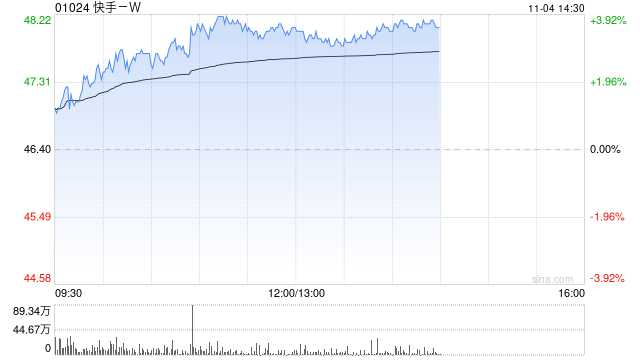 快手-W早盤漲超3% 雙11首周生鮮食品及美妝跨境動(dòng)銷同比大增