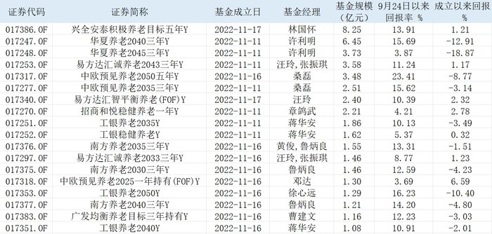 個(gè)人養(yǎng)老Y份額基金兩年擴(kuò)容至199只，超半數(shù)成立以來(lái)業(yè)績(jī)回正  第1張