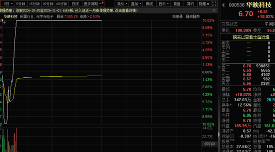 一字跌停，“妖股”崩了！機(jī)器人概念，滿屏漲停  第2張