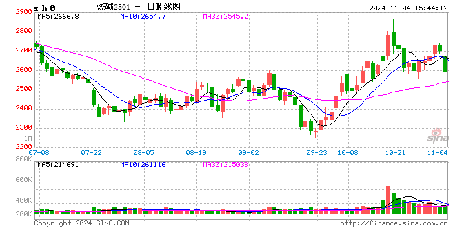 收評：燒堿跌超4% 滬錫等漲超2%