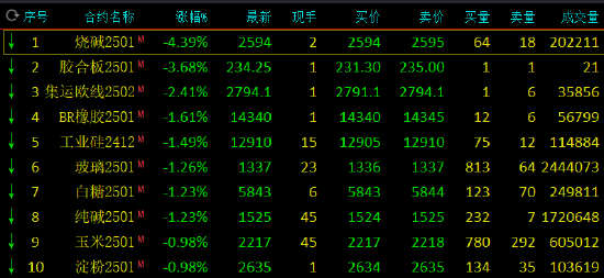 收評：燒堿跌超4% 滬錫等漲超2%