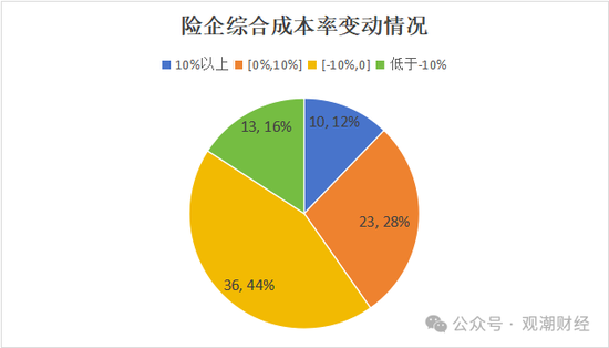 超6成財險公司承保虧損 三星、融通、永誠、前海、鼎和、久隆、陽光信保等12家險企費用、賠付雙升