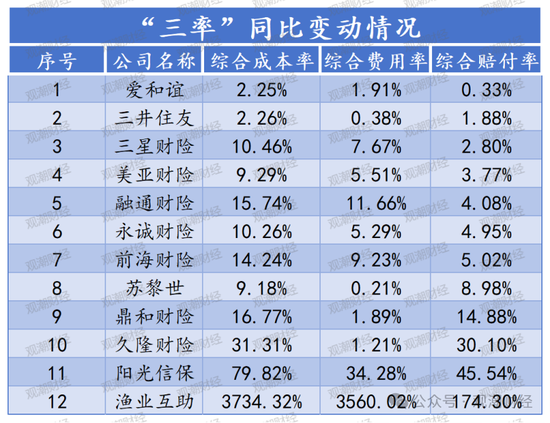 超6成財險公司承保虧損 三星、融通、永誠、前海、鼎和、久隆、陽光信保等12家險企費用、賠付雙升