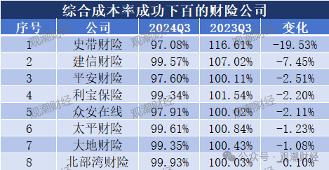 超6成財險公司承保虧損 三星、融通、永誠、前海、鼎和、久隆、陽光信保等12家險企費用、賠付雙升