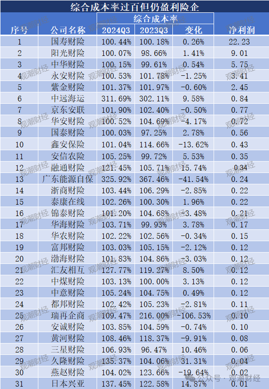 超6成財險公司承保虧損 三星、融通、永誠、前海、鼎和、久隆、陽光信保等12家險企費用、賠付雙升