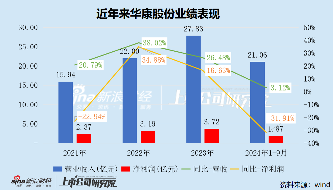 華康股份三季度凈利潤(rùn)“大變臉” 收購(gòu)標(biāo)的實(shí)控人與龍佰集團(tuán)關(guān)系密切