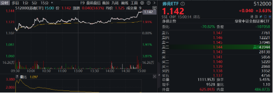 兩股漲停，東方財(cái)富漲超7%，再登A股成交榜首！券商ETF（512000）翹尾拉漲3．63%，二期行情來了？  第2張