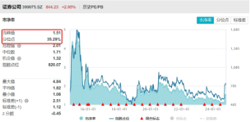 兩股漲停，東方財(cái)富漲超7%，再登A股成交榜首！券商ETF（512000）翹尾拉漲3．63%，二期行情來了？  第3張