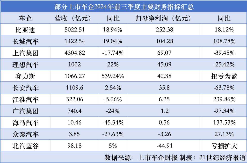 “價格戰(zhàn)”下行業(yè)陷入利潤低點：車企前三季度業(yè)績冰火兩重天  第1張