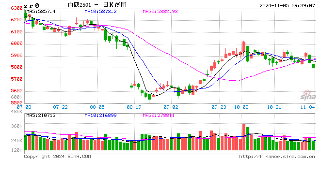 光大期貨軟商品類日?qǐng)?bào)11.5  第2張