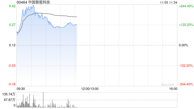 中國智能科技現(xiàn)飆升逾130% 擬折讓約18.03%發(fā)行6000萬股認購股份