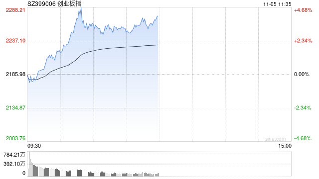 午評(píng)：指數(shù)走強(qiáng)創(chuàng)指半日漲4% 軍工、軟件板塊聯(lián)袂爆發(fā)