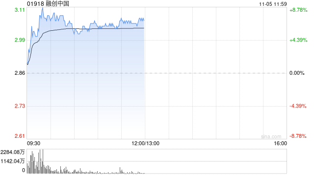 融創(chuàng)中國現(xiàn)漲超7% 報道稱其境內債二次重組最終方案預計本月底出爐