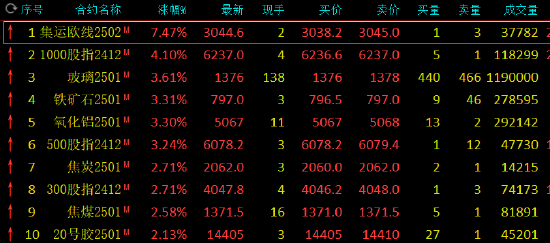 午評(píng)：集運(yùn)歐線漲超7% 玻璃等漲超3%