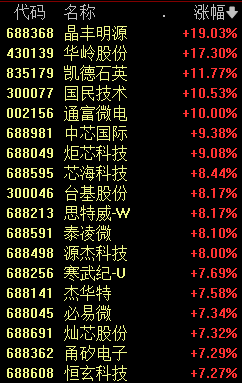 剛剛，A股新紀(jì)錄！  第4張