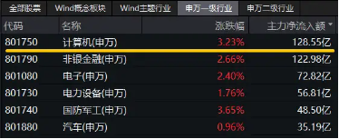 超百億主力資金狂涌！信創(chuàng)ETF基金（562030）一度上探4．2%，恒生電子盤(pán)中觸板，機(jī)構(gòu)：板塊或迎三大拐點(diǎn)