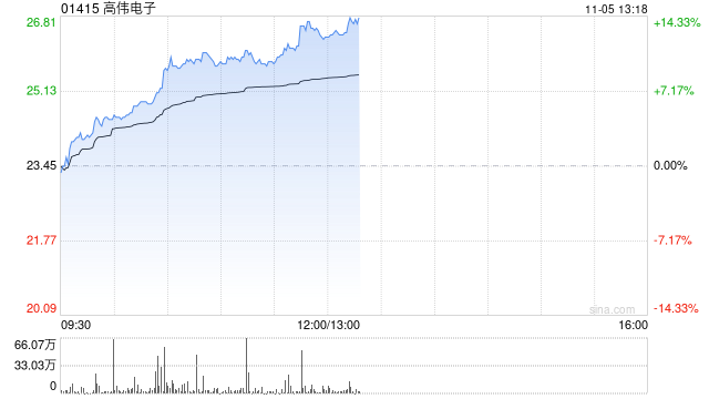 蘋果概念股早盤走強 高偉電子漲逾10%舜宇光學(xué)科技漲逾6%