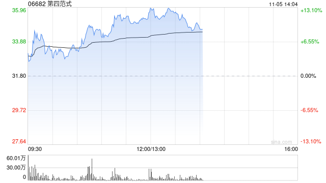 第四范式早盤漲超11% 公司與睿思智聯(lián)達成戰(zhàn)略合作  第1張