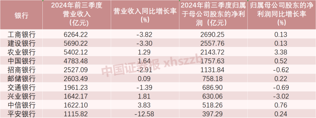 前三季度合計(jì)賺1.66萬(wàn)億元！42家上市銀行業(yè)績(jī)大盤(pán)點(diǎn)