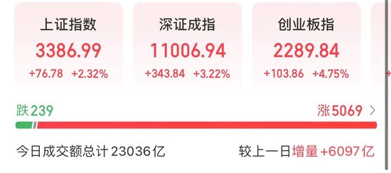 218股漲停，15股成交額過百億，7000億巨頭飆漲！  第1張