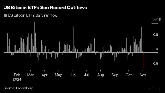 美國(guó)大選前夕，比特幣ETF創(chuàng)最大單日凈流出紀(jì)錄