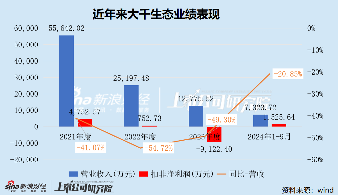 大千生態(tài)財務(wù)狀況已逼近退市紅線 步步高系新實控人能否成為“救世主”  第2張