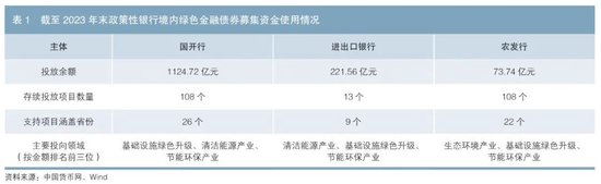 政策性銀行綠色債券業(yè)務(wù)發(fā)展分析