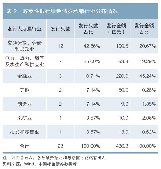 政策性銀行綠色債券業(yè)務(wù)發(fā)展分析