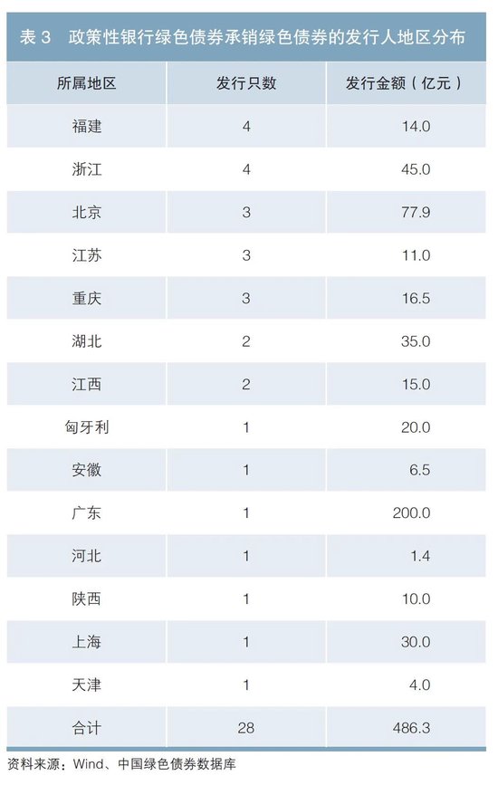 政策性銀行綠色債券業(yè)務(wù)發(fā)展分析