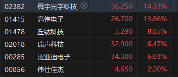 收評(píng)：港股恒指漲2.14% 科指漲3.57%蘋果概念、中資券商股大幅上漲