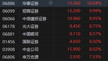 收評(píng)：港股恒指漲2.14% 科指漲3.57%蘋果概念、中資券商股大幅上漲