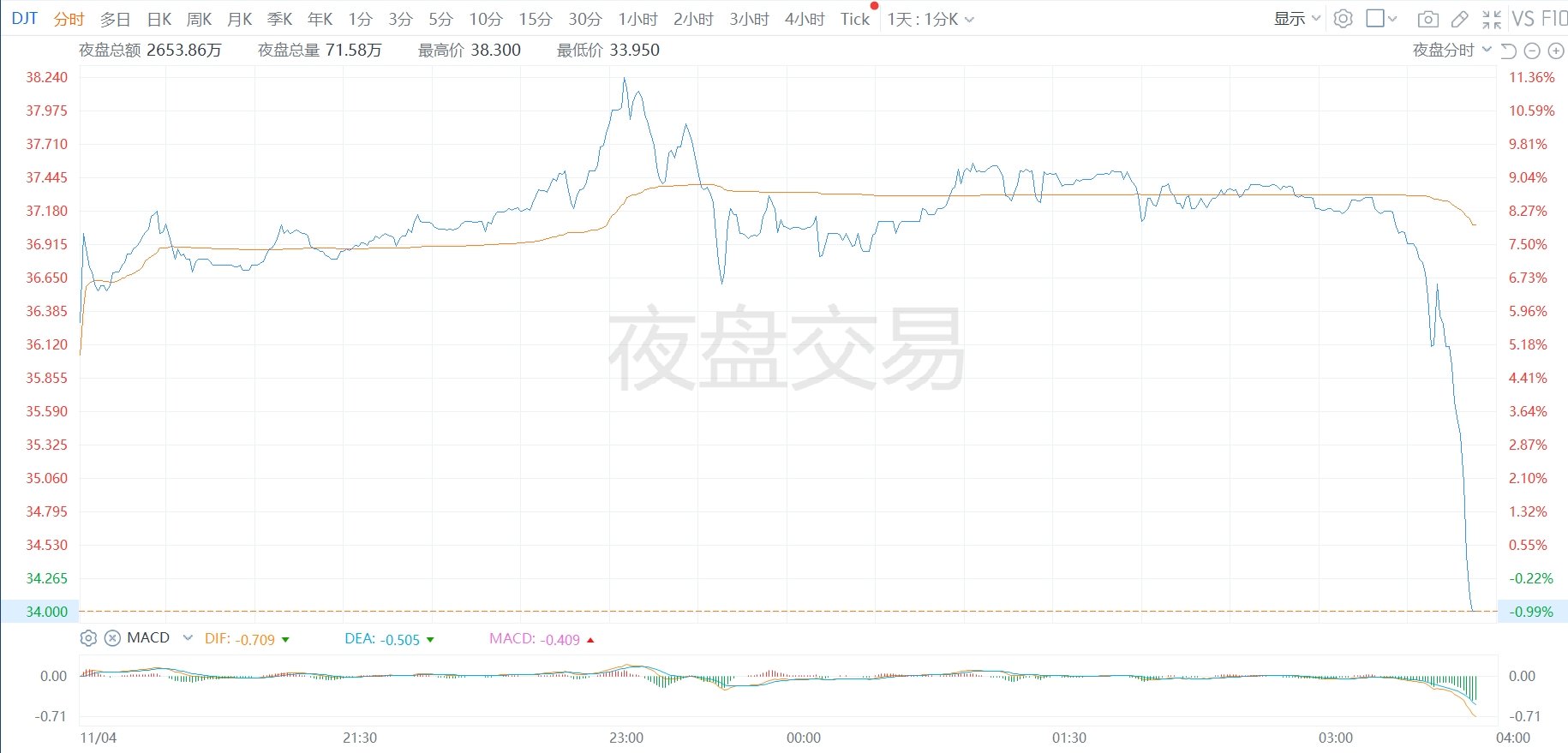 特朗普媒體科技集團(tuán)夜盤跳水