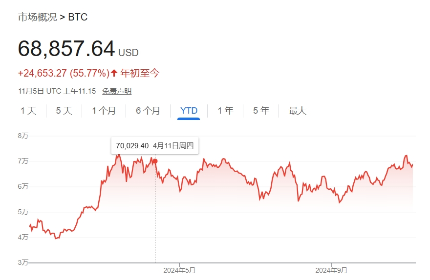 大選前一天，美國比特幣ETF資金流出創(chuàng)紀錄  第1張