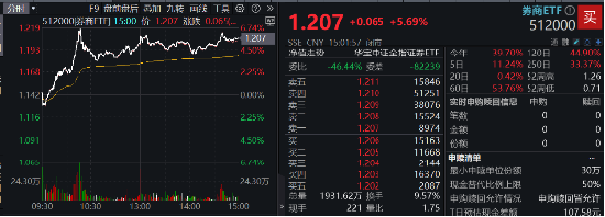 “旗手”來勢洶洶！東方財(cái)富連續(xù)第2日登A股成交榜首 主力資金超百億增倉 券商ETF（512000）放量飆漲5．69%  第2張