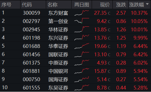 “旗手”來勢洶洶！東方財(cái)富連續(xù)第2日登A股成交榜首 主力資金超百億增倉 券商ETF（512000）放量飆漲5．69%  第3張