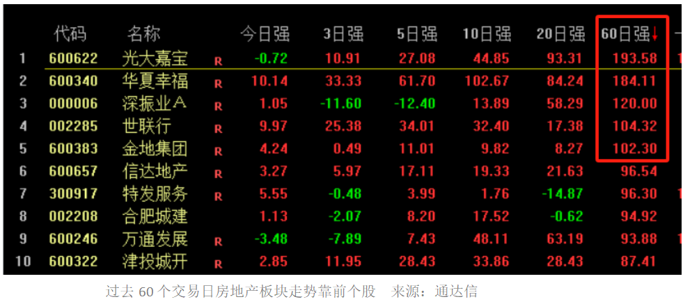 地產(chǎn)股再迎普漲：5只個(gè)股近60個(gè)交易日漲幅“翻倍”