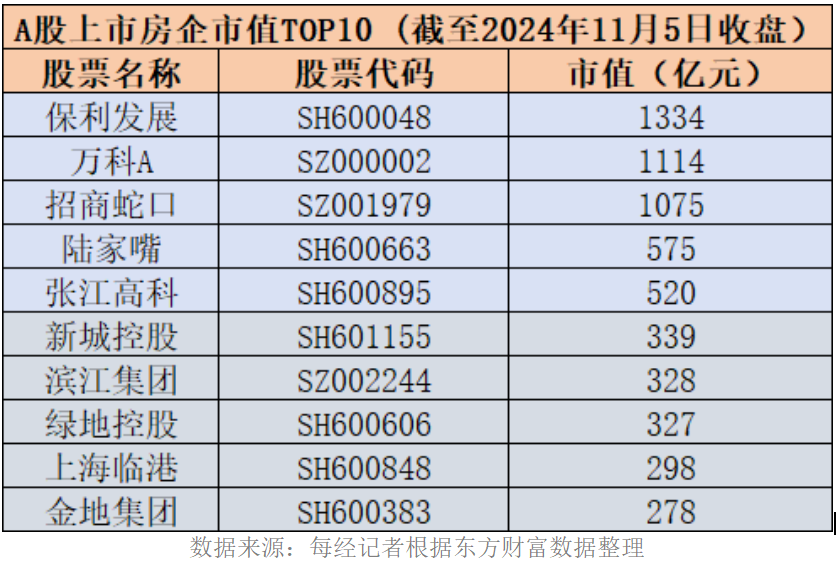 地產(chǎn)股再迎普漲：5只個(gè)股近60個(gè)交易日漲幅“翻倍”