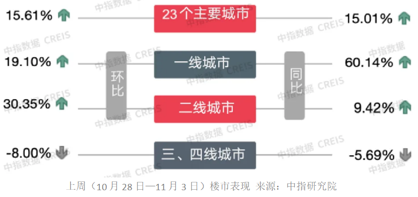 地產(chǎn)股再迎普漲：5只個(gè)股近60個(gè)交易日漲幅“翻倍”