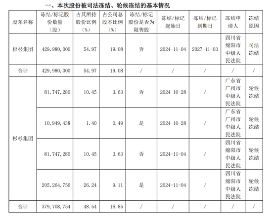 突然公告，巨額股份被凍結(jié)