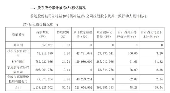 突然公告，巨額股份被凍結(jié)