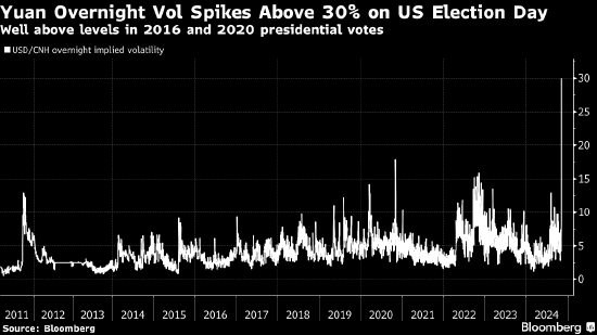 人民幣短期隱含波動(dòng)率飆升 在美國(guó)大選日觸及歷史新高  第1張