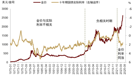 中金 | 黃金：一個(gè)跨越范式的“老框架”  第3張