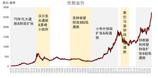 中金 | 黃金：一個(gè)跨越范式的“老框架”  第4張