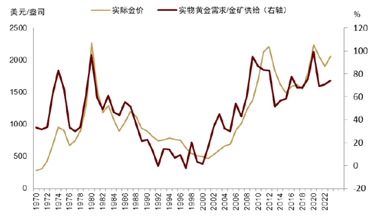 中金 | 黃金：一個(gè)跨越范式的“老框架”  第10張