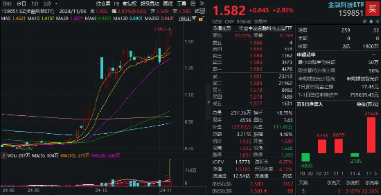 一鼓作氣，連創(chuàng)新高！金融科技ETF（159851）開盤上攻3%，放量成交超3億元！贏時勝、古鰲科技連續(xù)20CM漲停